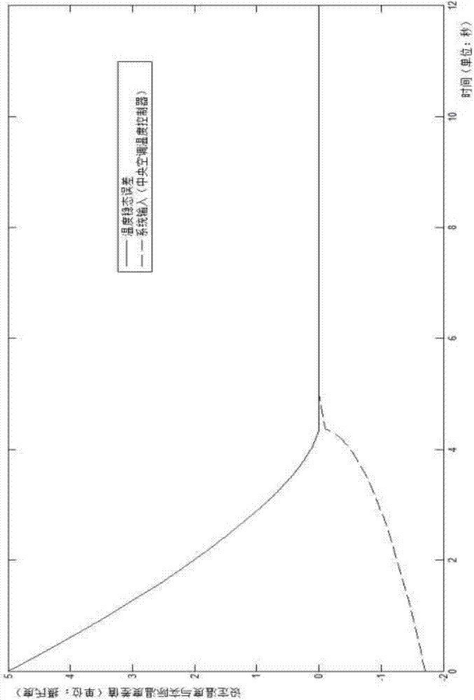 Method and system for removing steady state errors of central air-conditioning temperature control system