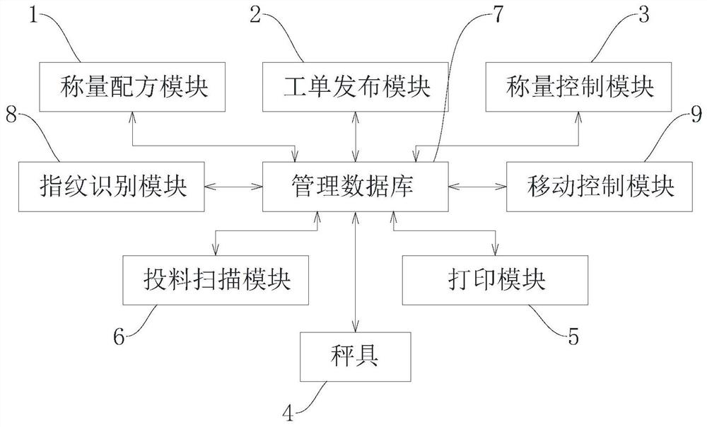 Weighing and batching integrated machine and weighing and batching method