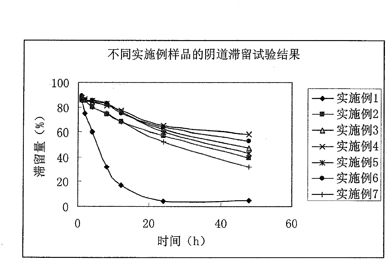 A kind of gel containing antifungal drug and preparation method thereof