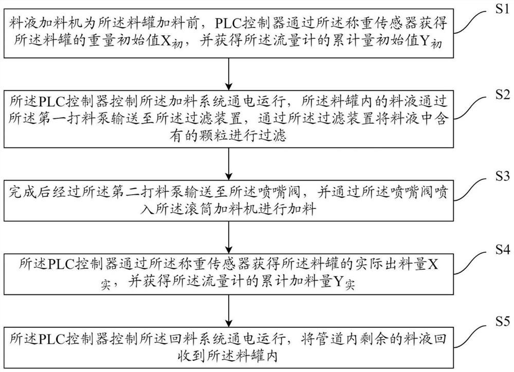 Error prevention method applied to tobacco primary processing and charging control system