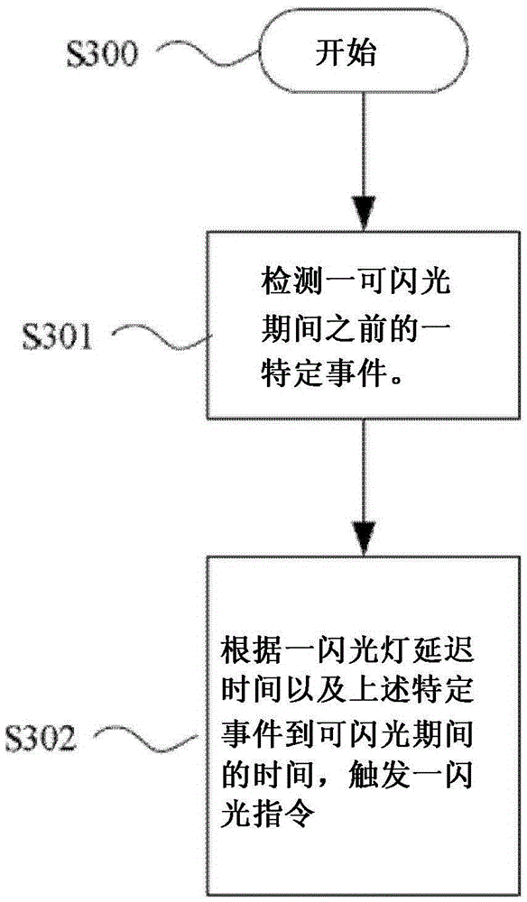 Method of controlling flashing time of external flash lamp