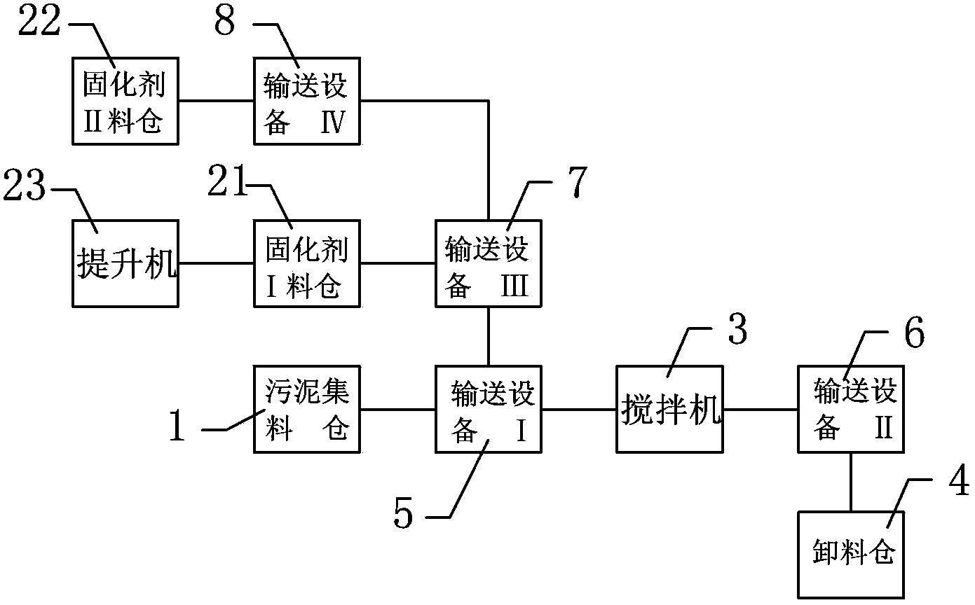 Sludge solidification processing system