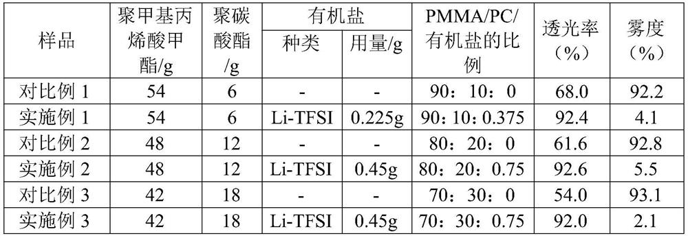 A kind of optically transparent polymethyl methacrylate/polycarbonate compound and preparation method thereof