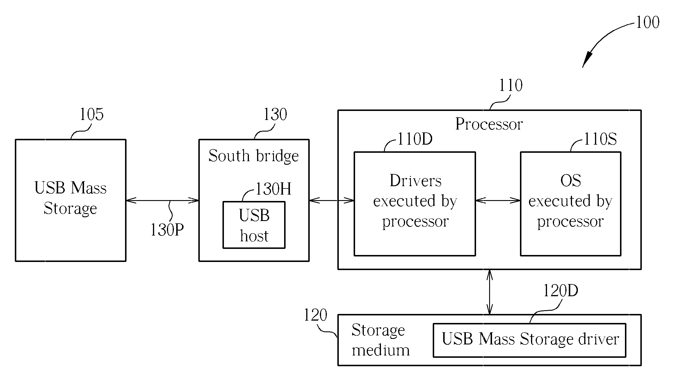 Method for enhancing performance of data access between a personal computer and a USB mass storage, associated personal computer, and storage medium storing an associated USB mass storage driver