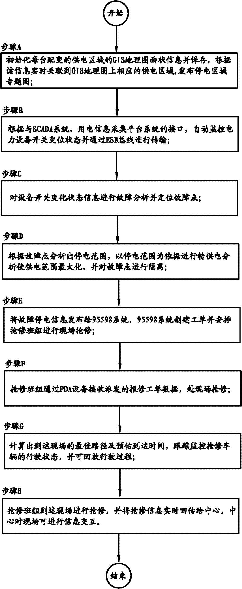 Technology support system of marketing and distribution integration power supply service and method thereof