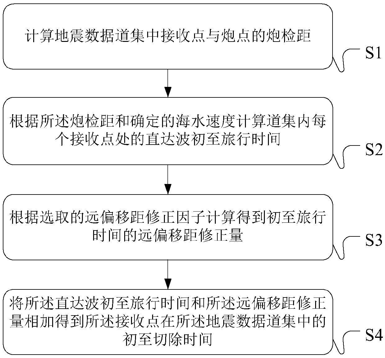 Method and device for first arrival calculation of submarine cable seismic data