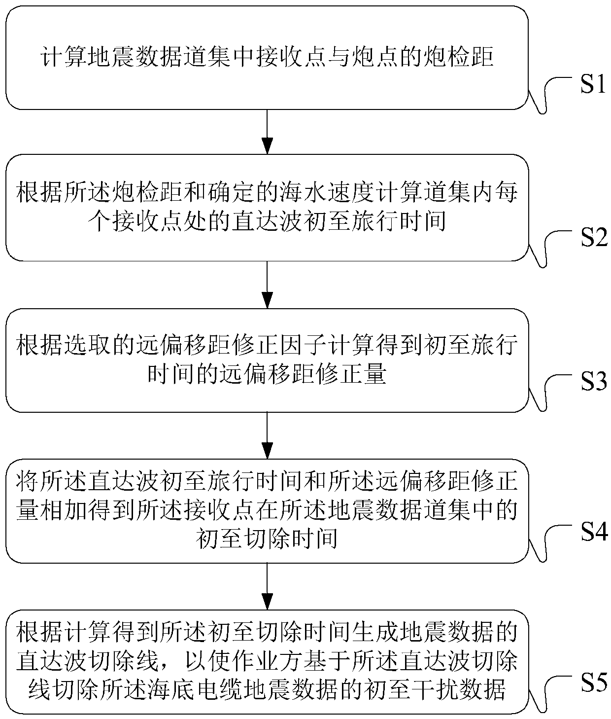 Method and device for first arrival calculation of submarine cable seismic data