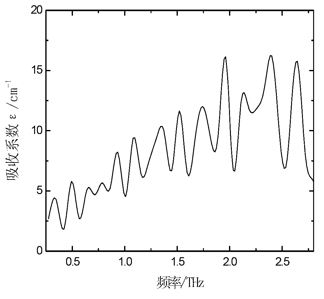 Method for identifying bamboo hemp fiber by using terahertz time-domain spectroscopy technique