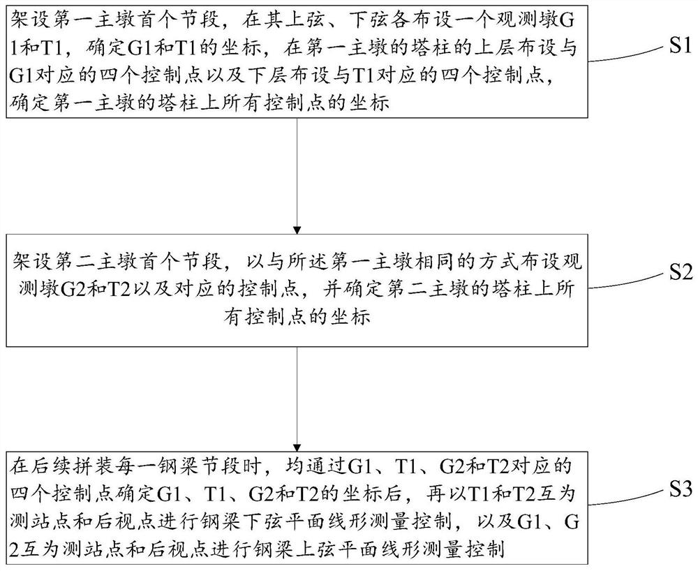 Continuous steel beam installation linear control method