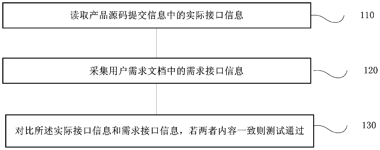 Program internal interface test method and system, terminal and storage medium