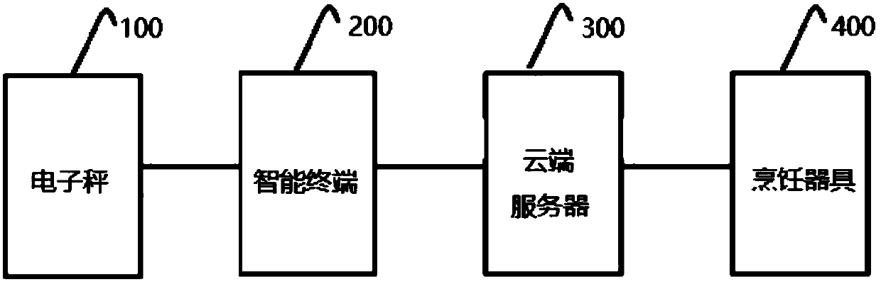 Bread making system and method