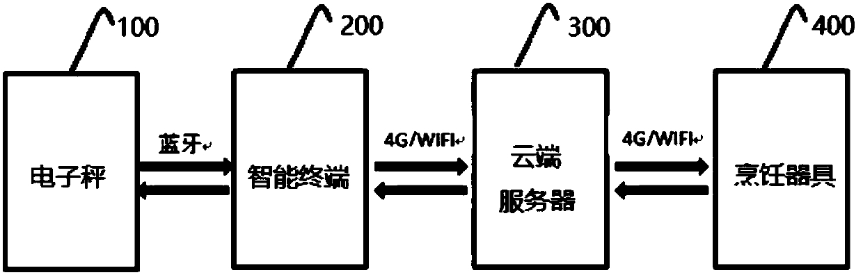 Bread making system and method