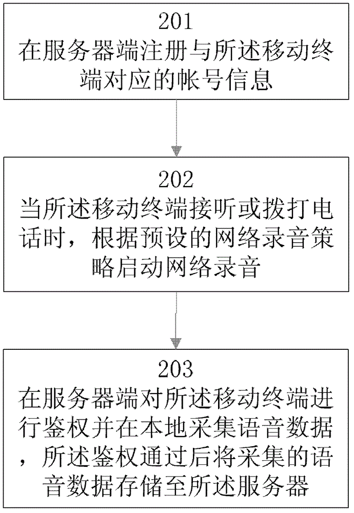 Data recording storage method and system for mobile terminal