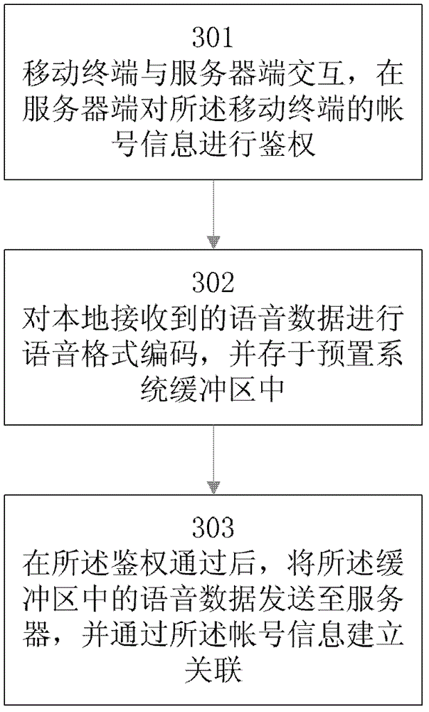 Data recording storage method and system for mobile terminal