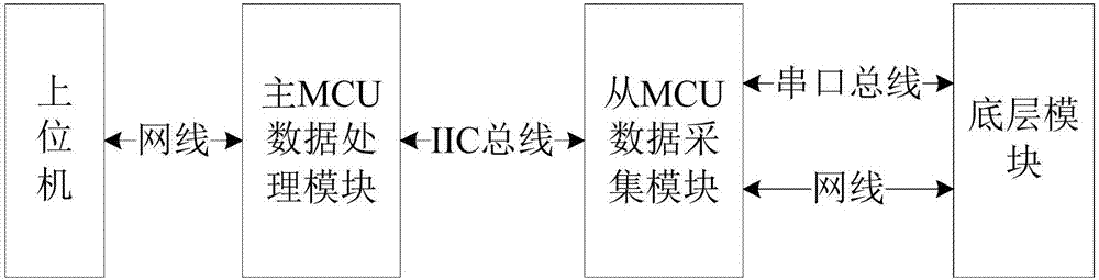 Multi-MCU data interaction intelligent acquisition device and method