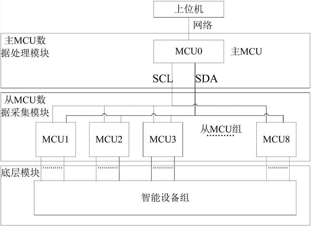 Multi-MCU data interaction intelligent acquisition device and method