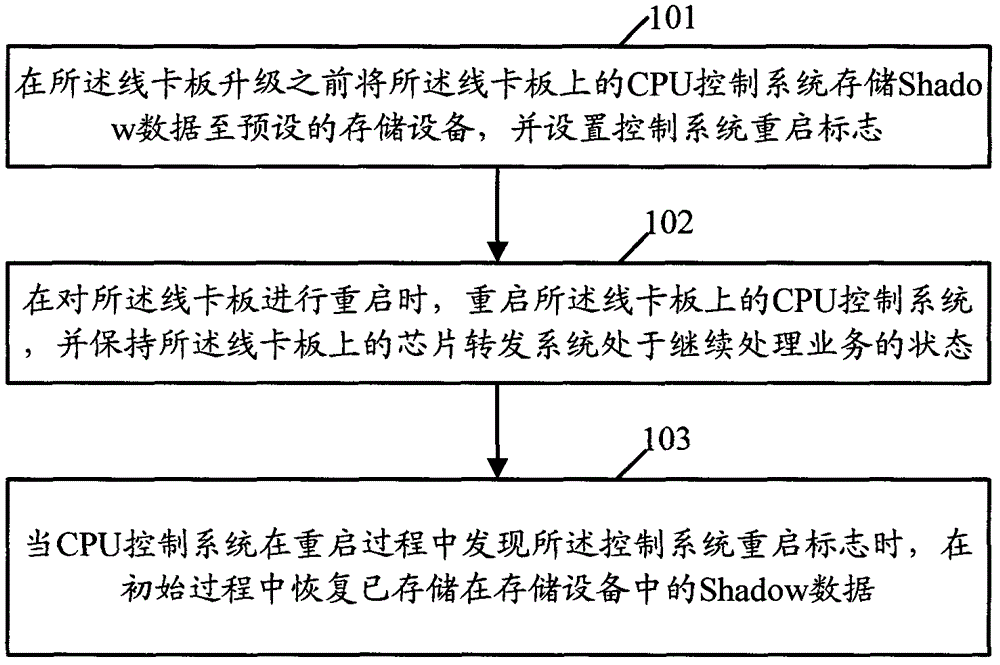 Service interruption prevention method and device