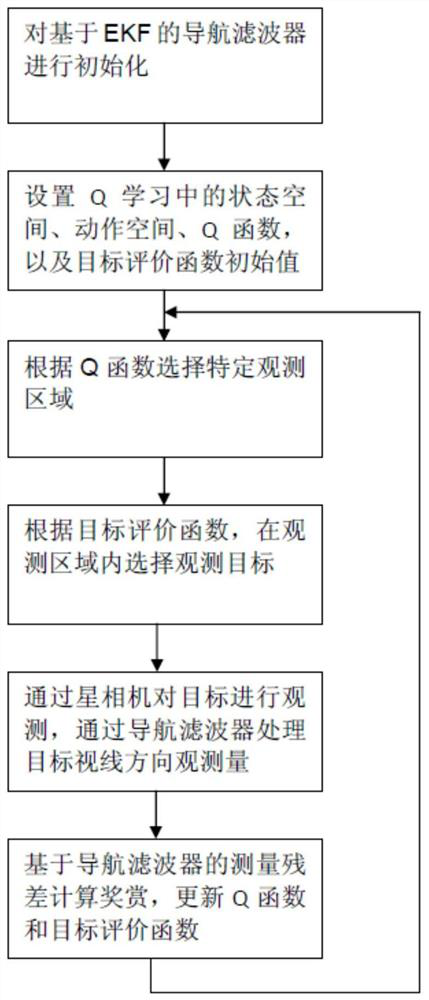 Navigation observation target selection method based on Q learning