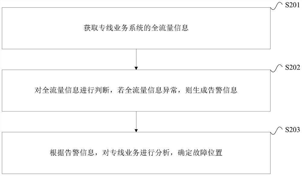 Network supervision method and device, equipment and storage medium