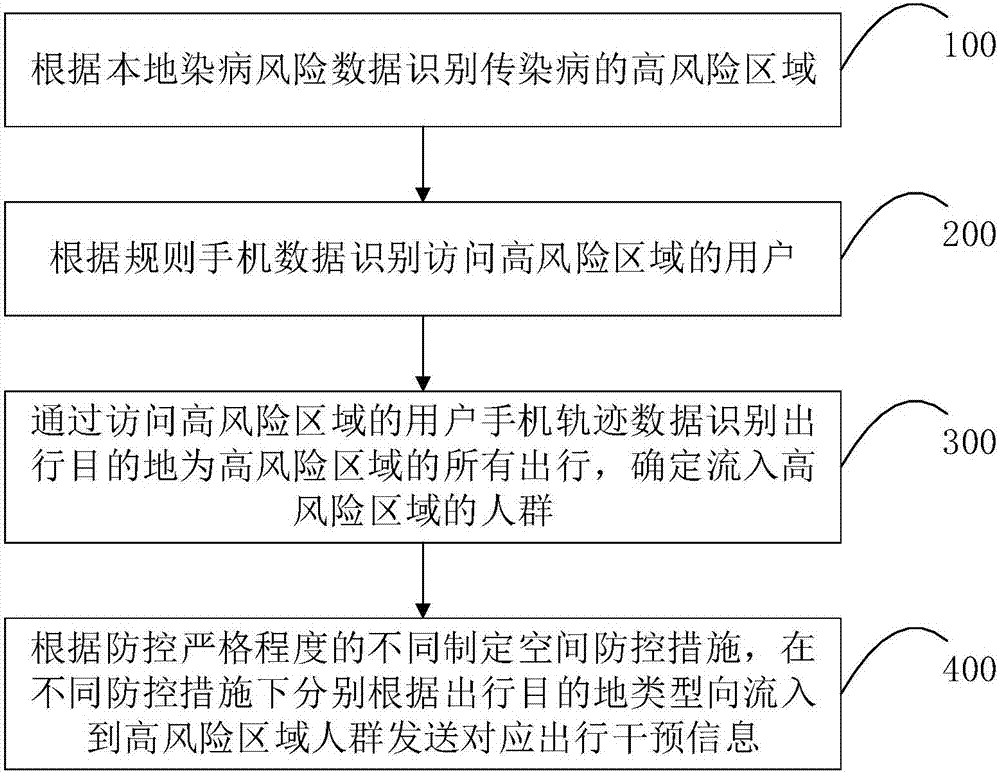 Infectious disease prevention and control method and system