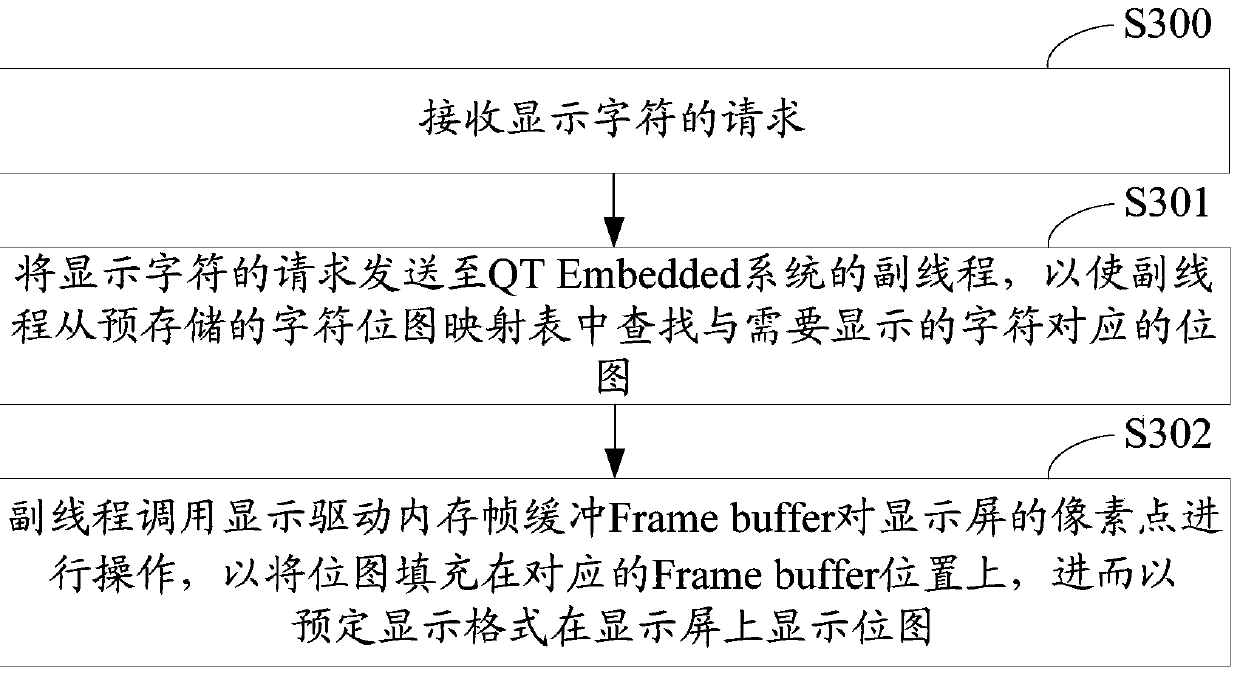 Character display method and system based on qt Embedded system