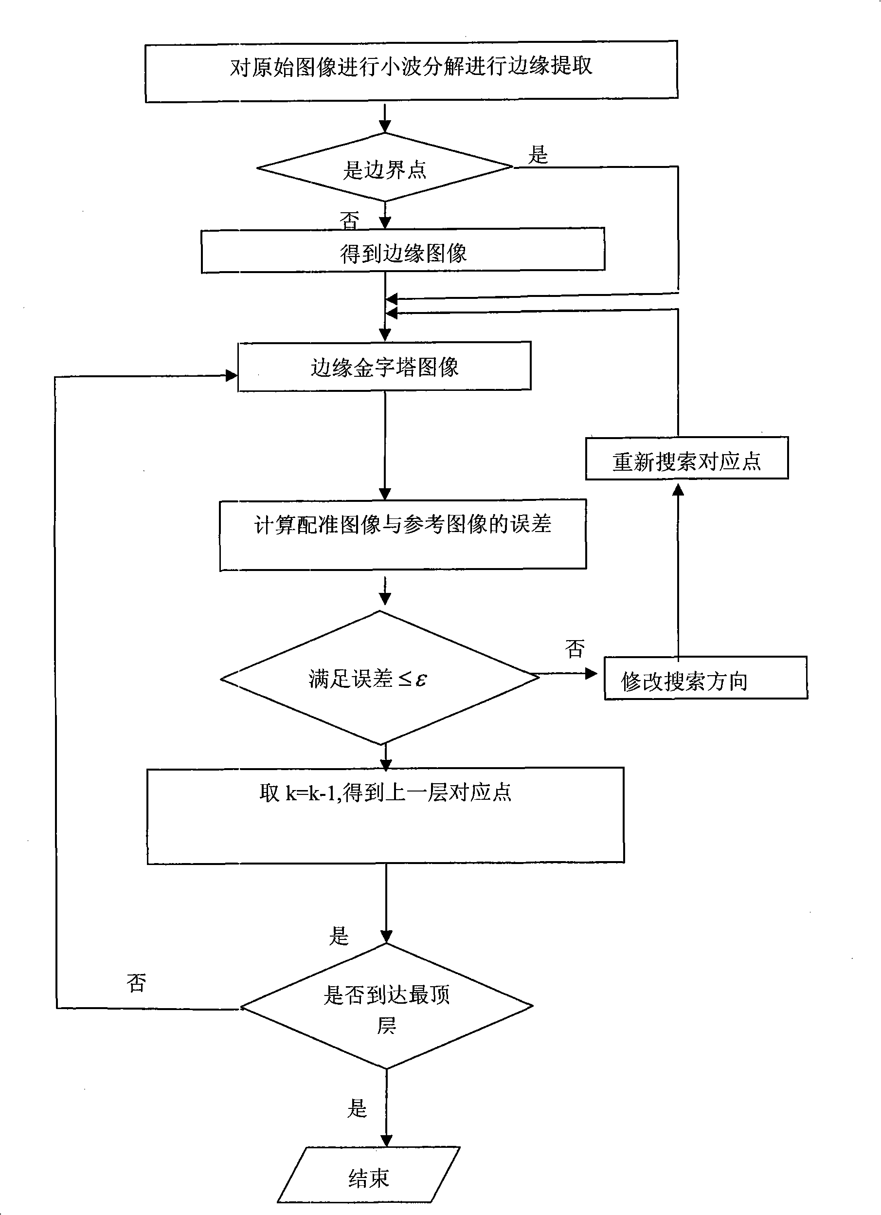 Multi- resolution non-rigid head medicine image registration method based on image edge