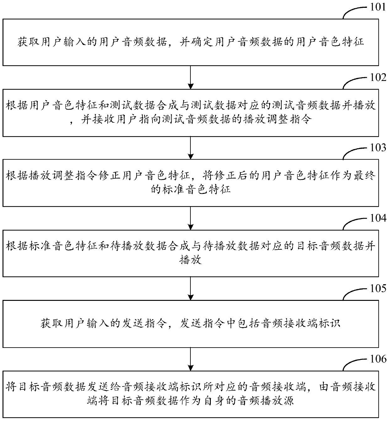 Method and device for speech synthesis based on user timbre