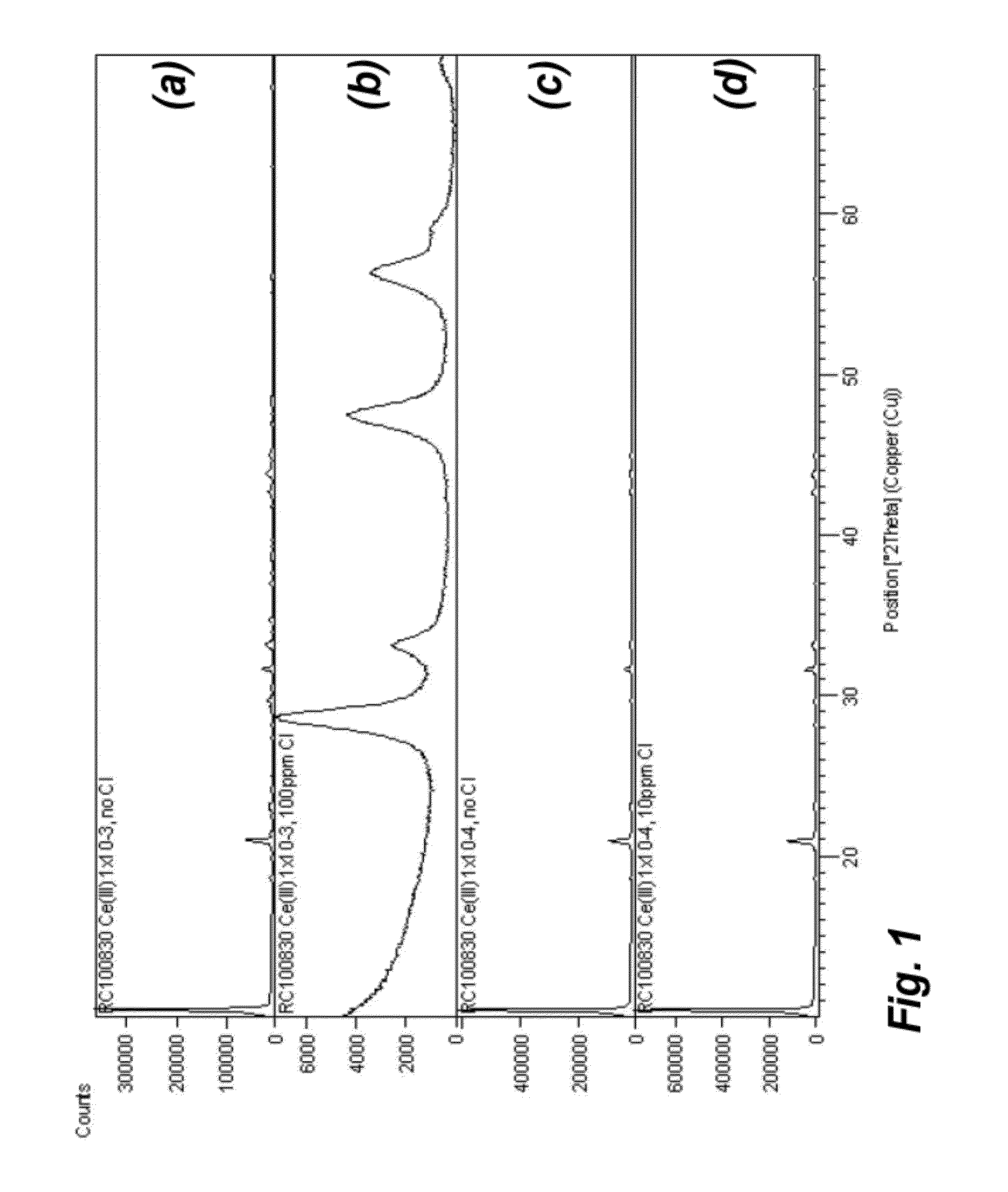 Particulate cerium dioxide and an in situ method for making and using the same