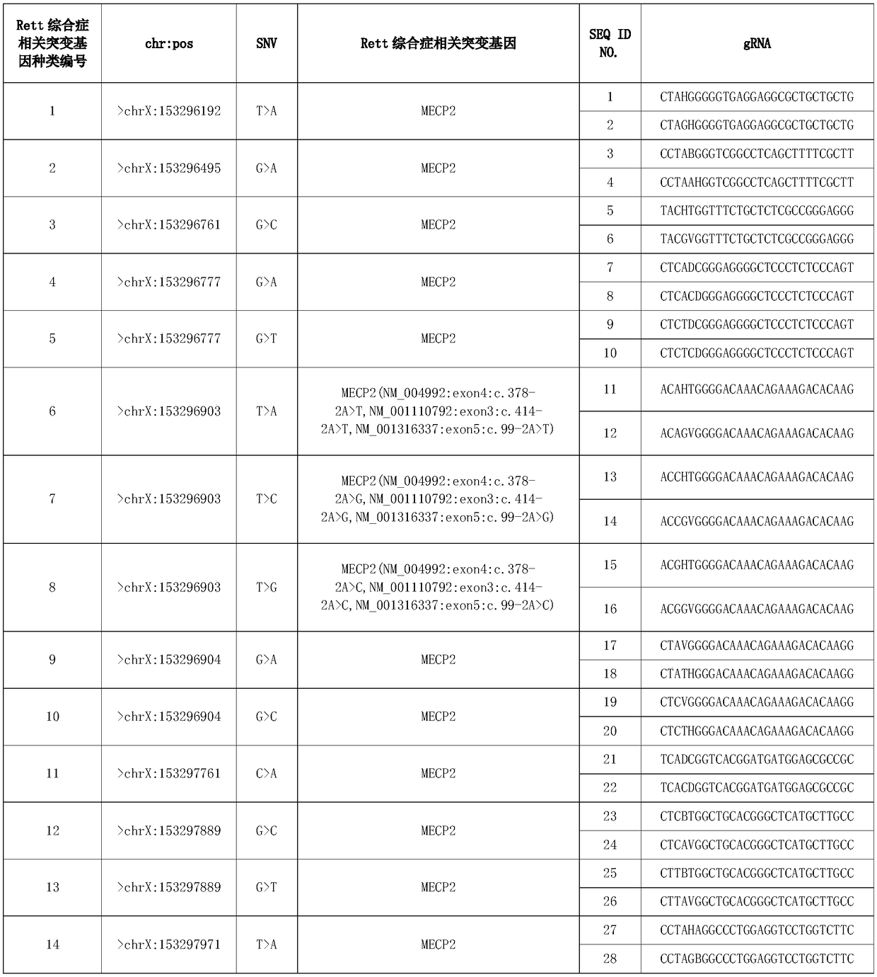 GRNA targeted to RNA of Rett mutation gene, and detection method and detection kit for the Rett mutation gene