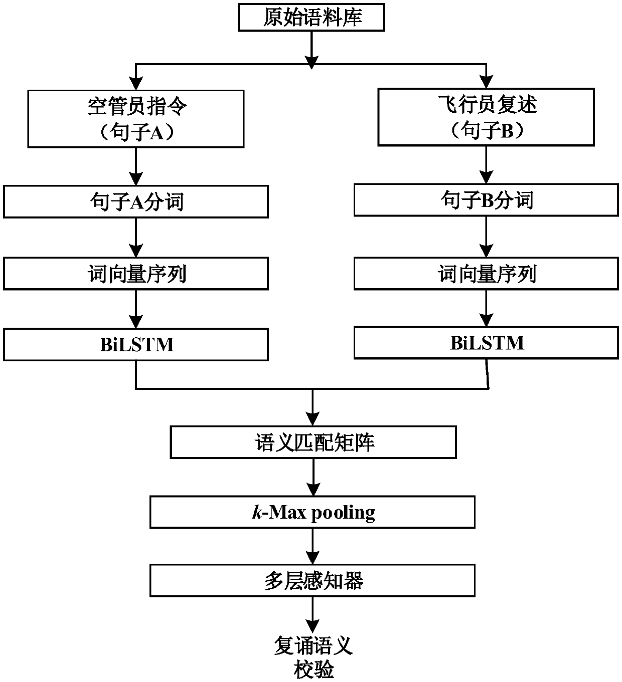 terrestrial-air conversation recitation semantic automatic verification method based on BiLSTM