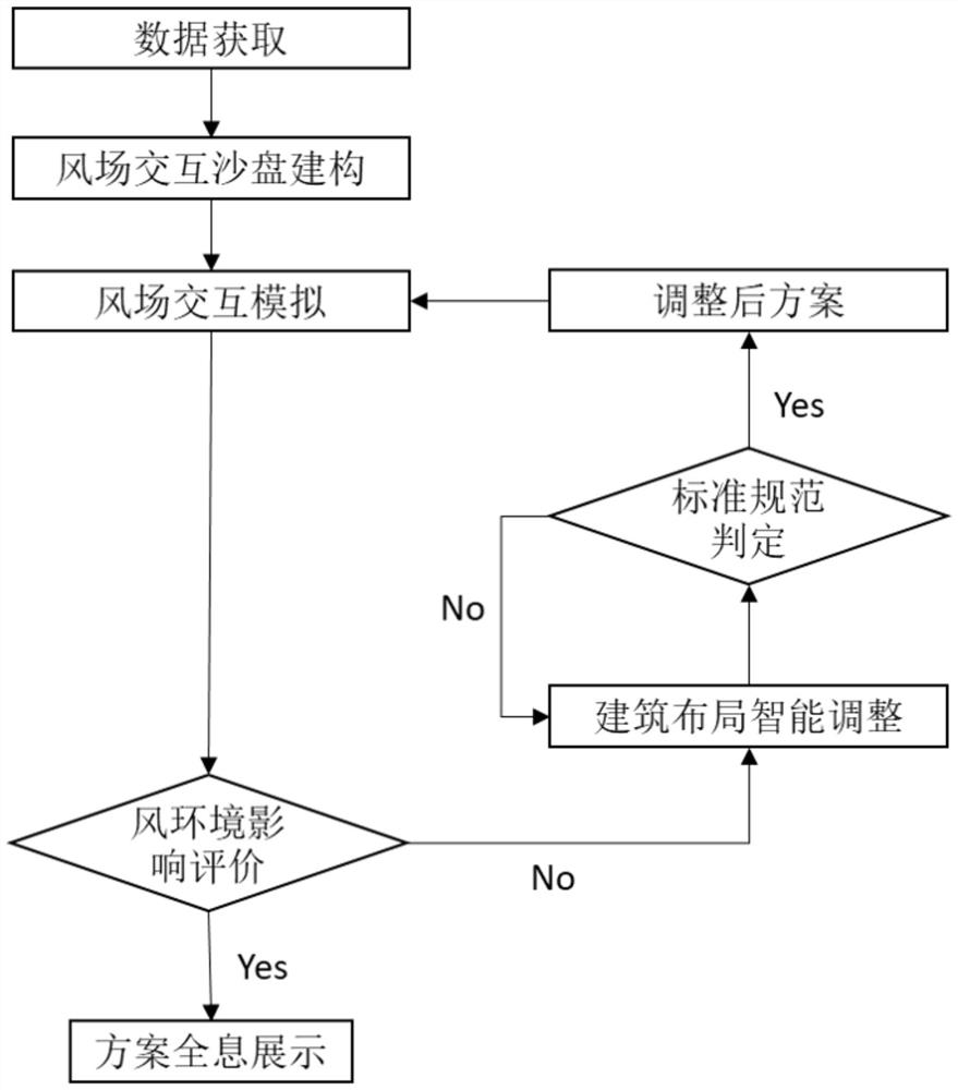 Artificial intelligence city design form layout method for improving wind environment