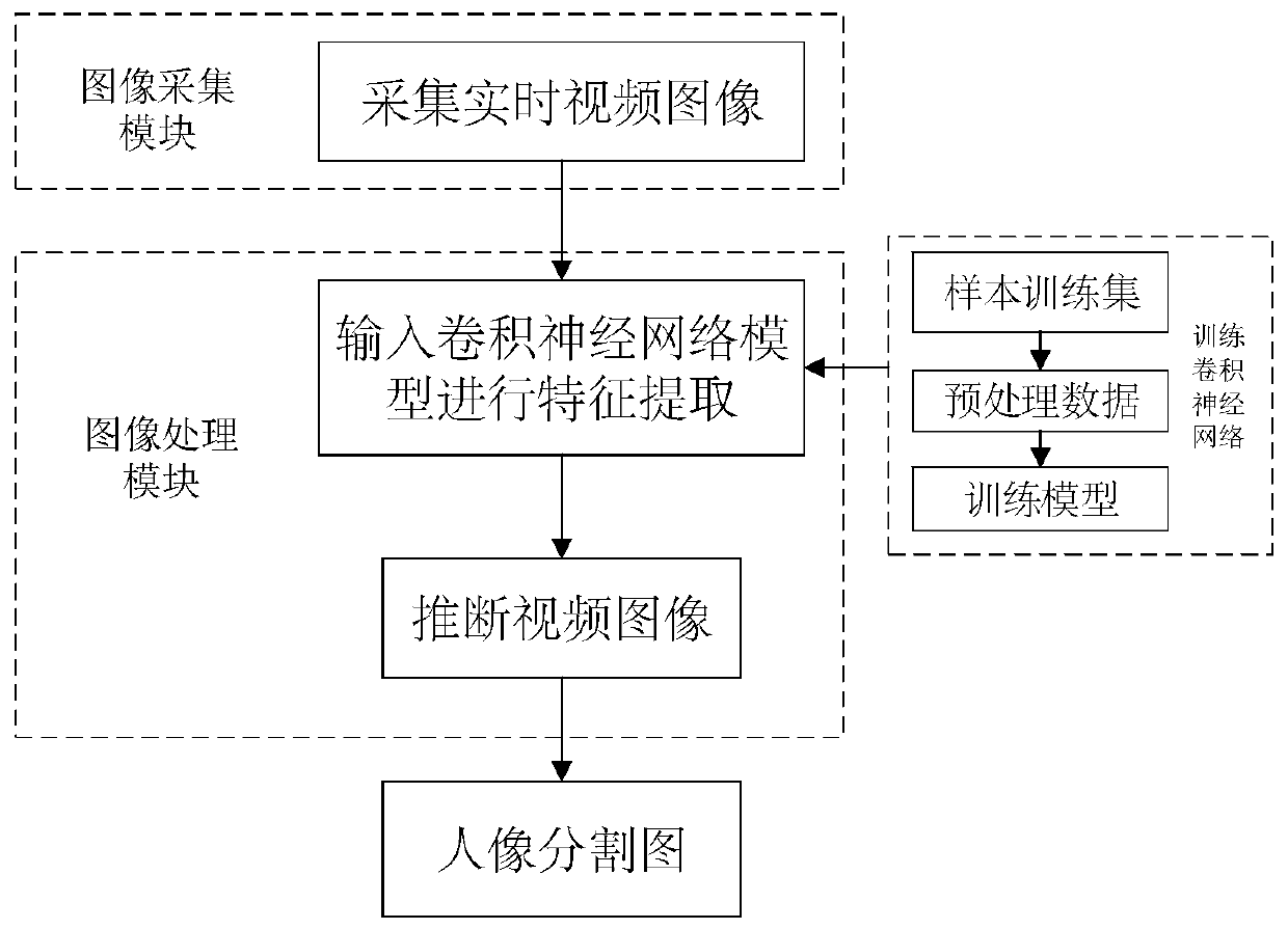 Real-time video portrait segmentation system and method, storage medium and equipment