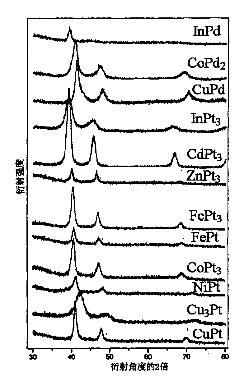 Method for synthesizing series alloy nanometer crystals