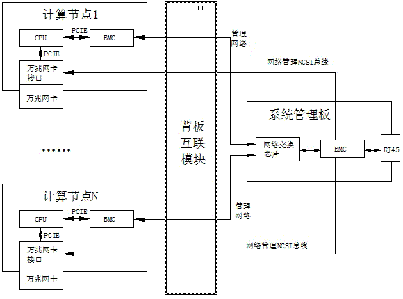 Multi-interface management network architecture for cloud server