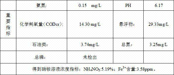 Recovery processing method of ammonia-nitrogen wastewater generated from nitric acid/ammonium nitrate production process