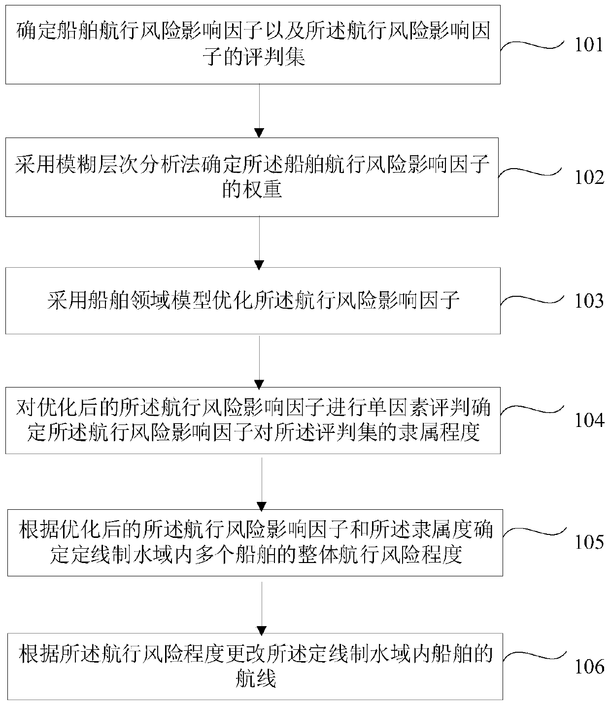 Ship field-based fixed-line system water area navigation risk assessment method