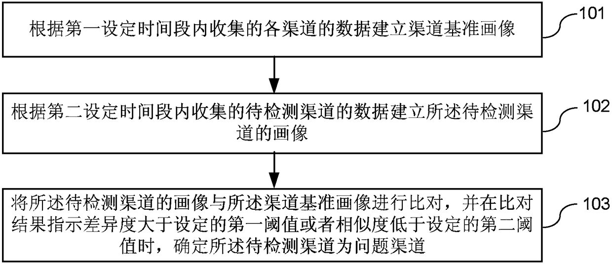 Product promotion channel supervision method and system