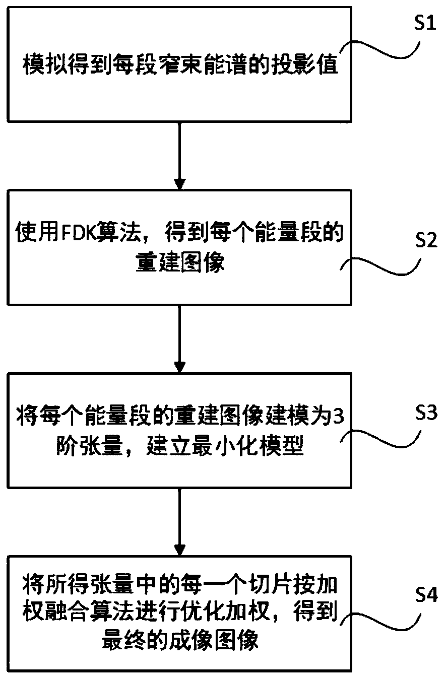 Tensor completion-based multi-energy CT imaging method and device and storage equipment thereof