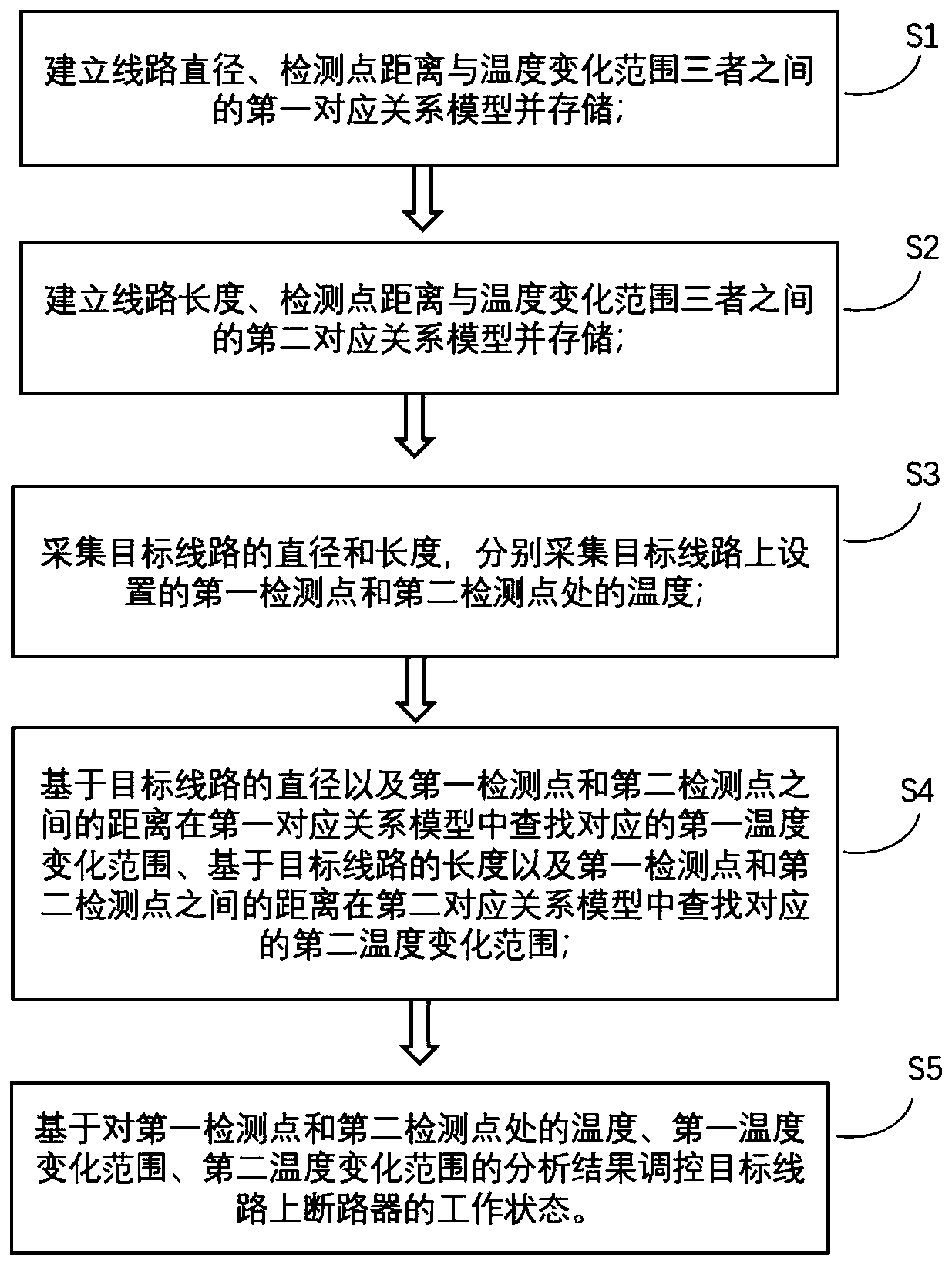 A circuit breaker intelligent control method based on target line state detection