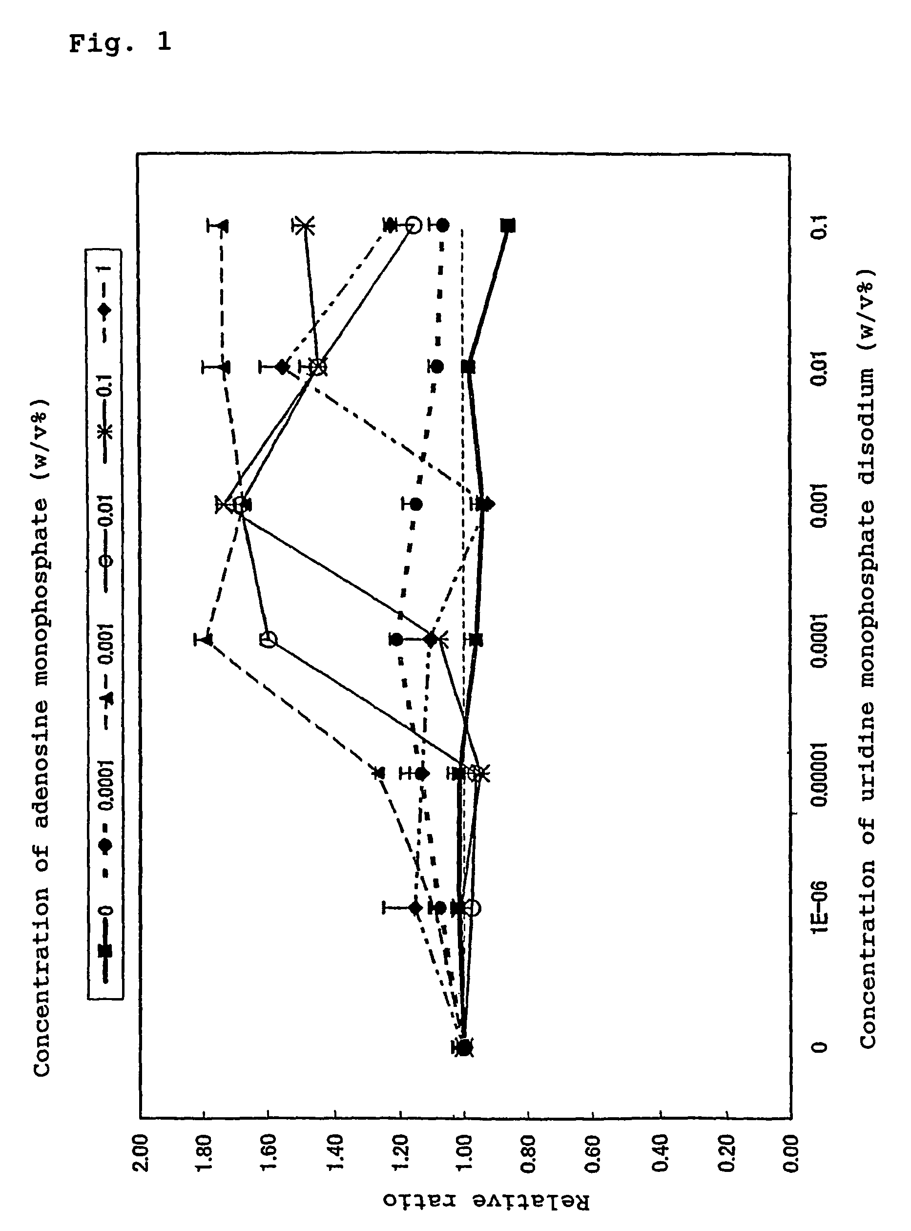 Nucleic acid based composition for cell proliferation