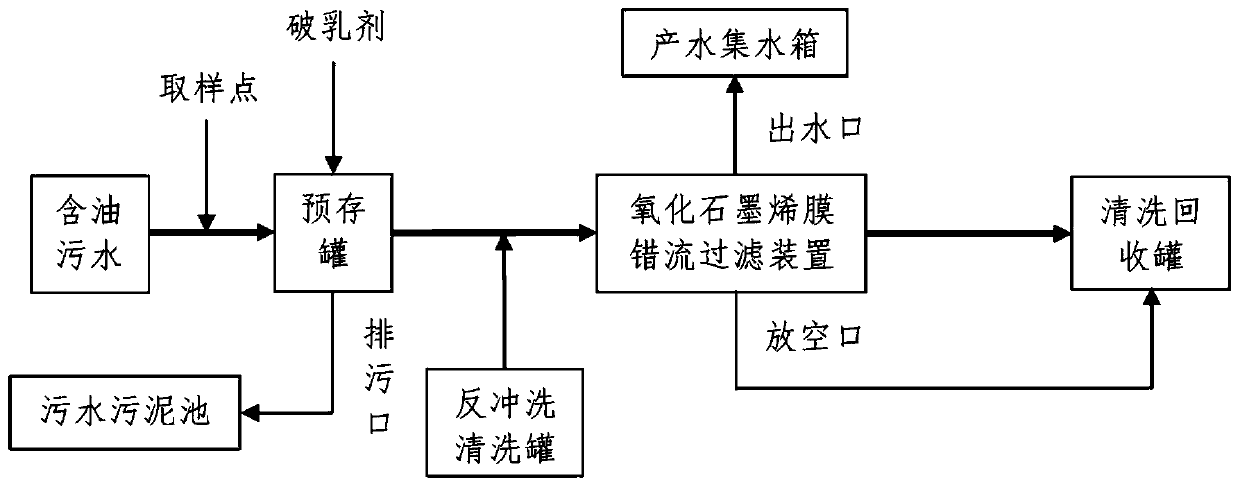 Graphene oxide membrane cross-flow filtration process for treatment of oily sewage