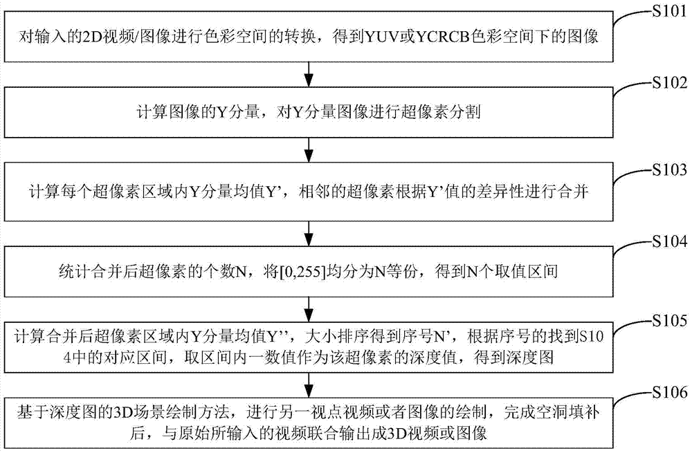 Internet-oriented 3D video/image generation method