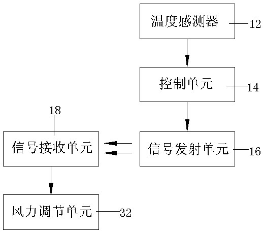 Smoke and stove linkage control system and control module thereof