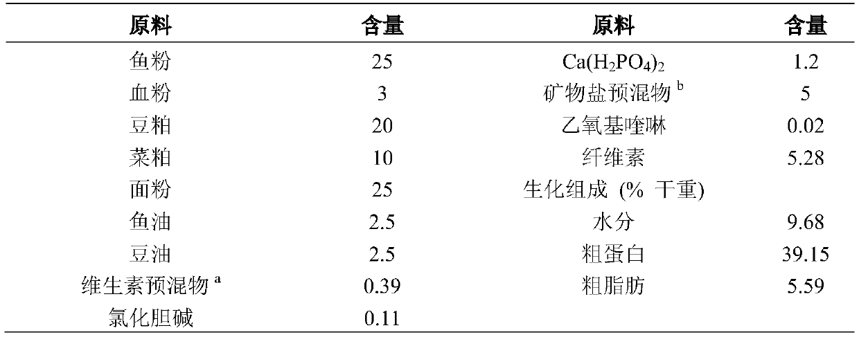 Feed formula for promoting growth of pelteobagrus fulvidraco and improving utilization rate and processing technology of feed formula