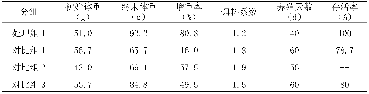 Feed formula for promoting growth of pelteobagrus fulvidraco and improving utilization rate and processing technology of feed formula