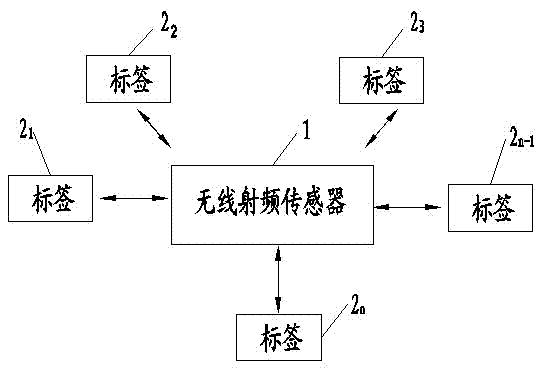 Scheduling method for labels in IOT positioning system