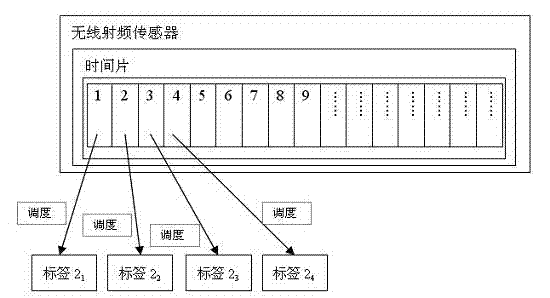 Scheduling method for labels in IOT positioning system