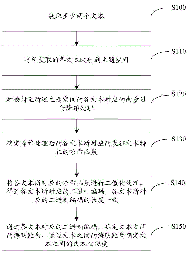 Text similarity determining method and device, electronic equipment and system