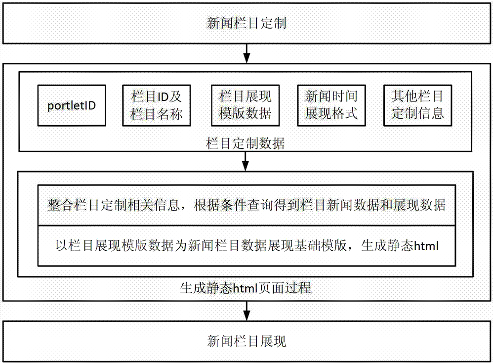 Locally-static portal generation method based on template