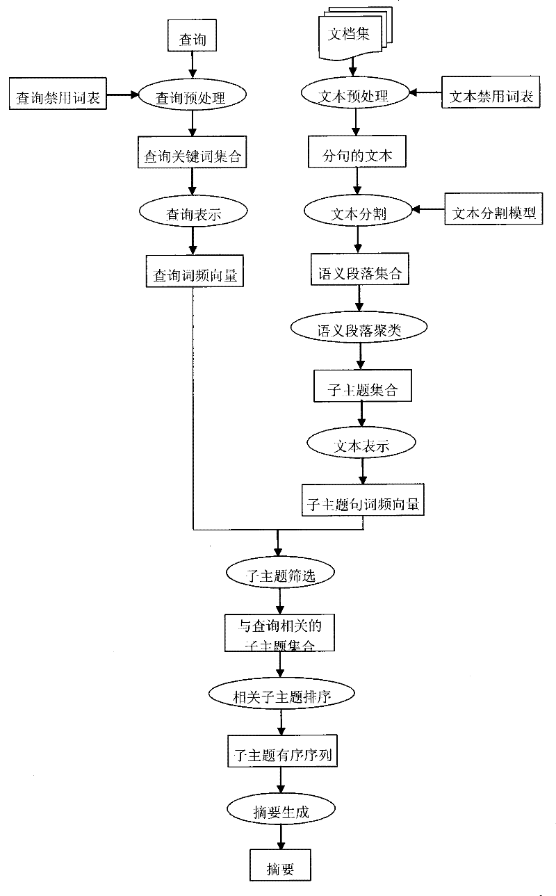 A Query-Oriented Multi-Document Automatic Summarization Method